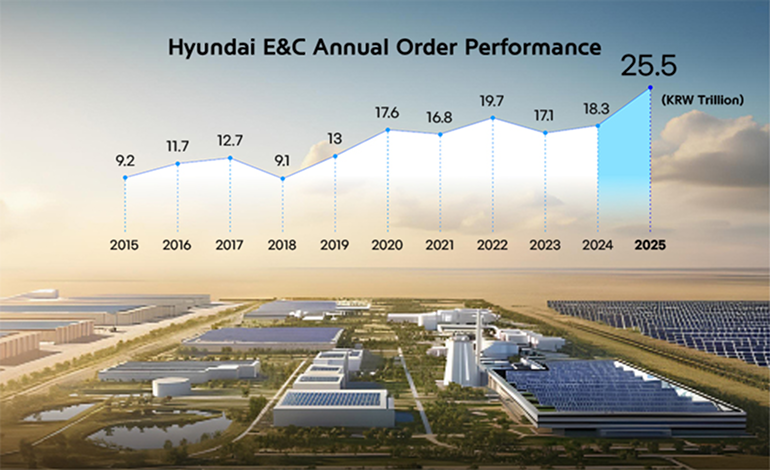  Hyundai E&C Annual Order Performance  2015 9.2 2016 11.7 2017 12.7 2018 9.1 2019 13 2020 17.6 2021 16.8 2022 19.7 2023 17.1 2024 18.3 2025 25.5